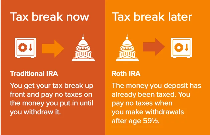 Infographic of Traditional IRA vs Roth IRA comparison. Taking a tax break now vs Taking a tax break later. 