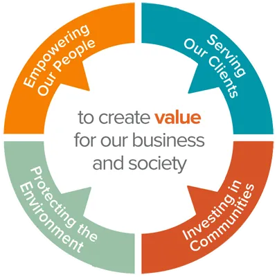 Corporate Responsibility pillars diagram: Empowering our people, Serving our clients, investing in communities, protecting the environment ... to create value for our business and society