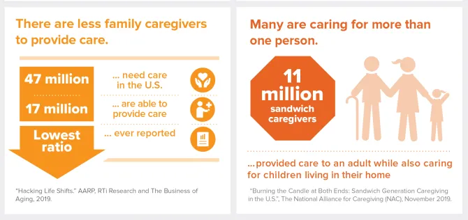 Graphic showing there are less family caregivers to provide care. 47 million people in the US need care, 17 million people are able to provide care. this is the lowest ratio ever reported. Also shows that many are caring for more than one person, 11 million sandwich caregivers provide care for an adult while also caring for children in their home