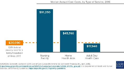 Graph showing median annual care costs by type of care in 2015. 
