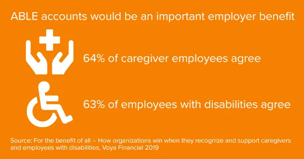 Orange image with handicapped and caregiver characters with text that says "Able accounts would be an important employer benefit" and "64 percent of caregiver employees agree" and "63 percent of employees with disabilities agree".