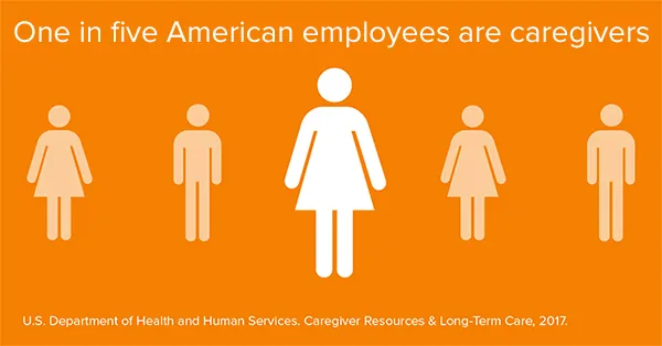 Orange image with human character outlines that says "1 in 5 employee caregivers may be at risk of quitting".