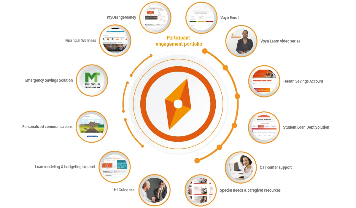 myVoyage ecosystem of participant solutions.