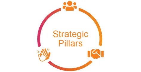 Diagram of DEI Task Force Strategic Pillars: Colleagues, Clients and Communities