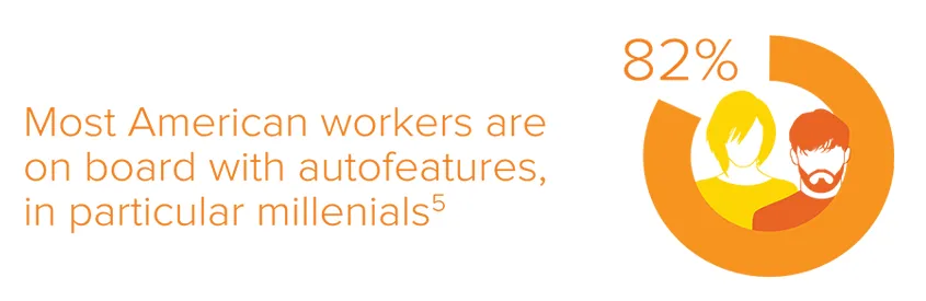 graphic depicting most American workers are on board with autofeatures in particular millennials 82%
