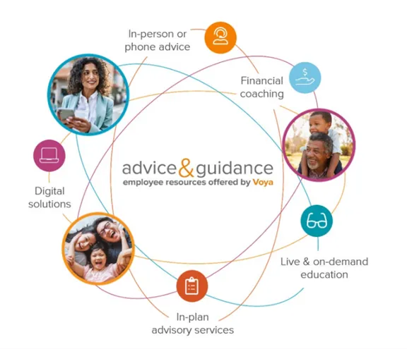 graphic: advice & guidance  employee resources offered by Voya: in-person or phone advice, financial coaching, live & on-demand education, in-plan advisory services, digital solutions
