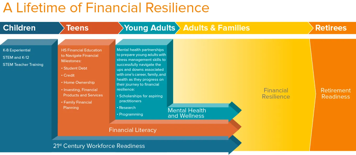 a lifetime of financial resilience: chart showing children, teens, young adults, adults&families, retirees