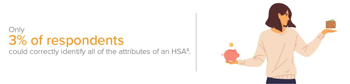 Only 3% of respondents could correctly identify all of the attributes of and HSA (4).
