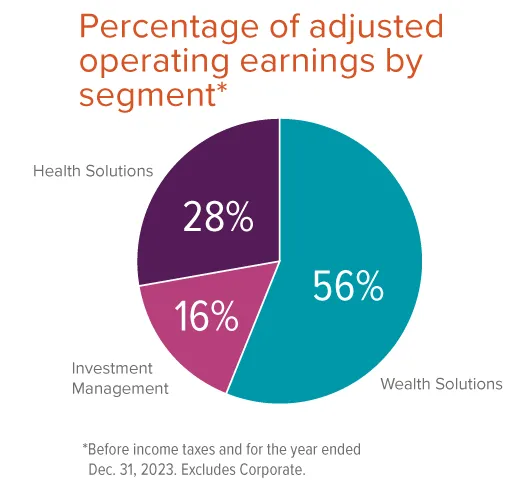 Pie chart: Percentage of adjusted operating earnings by segment, 56% Wealth Solutions, 28% Health Solutions, 16% Investment Management