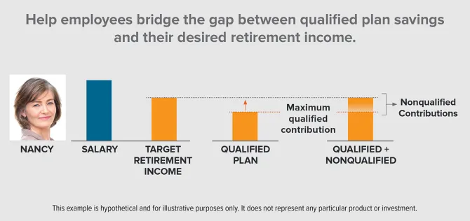 A graphic demonstrating how NQDC plans can help key executives achieve their target retirement income goals