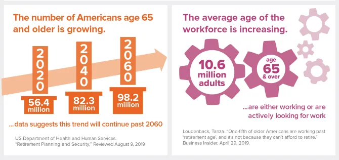 graphic showing the number of Americans age 65 and older is growing from 56.4 million in 2020, 82.3 million in 2040, and 98.2 million in 2060. Then, the average age of the workforce is growing, with 10.6 million adults 65 and older working or actively looking for work