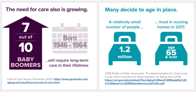 Graphic showing 7 out of 10 baby boomers will require long-term care in their lifetimes. A relatively small number (1.2 million) of people (age 65 and over)  lived in nursing homes in 2017