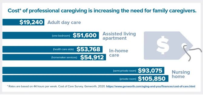 Graphic showing the Cost of professional caregiving is increasing the need for family caregivers.  $19,240 for adult day care, $51,600 for assisted living, $53,768 for health care aide, $54,912 for homemaker services, $93,075 for semi-private room and $105,850 for private room nursing home care