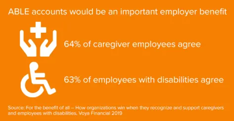 infographic displaying statistics. 64% of caregiver employees and 63% of employees with disabilities agree that ABLE accounts is an important employer benefit.