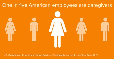 Infographic displaying that one in five American employees are caregivers.